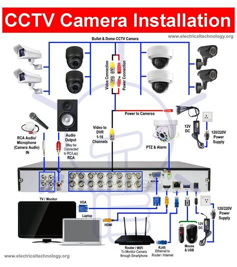 Troubleshooting Cable Problems In Your Security Camera Setup